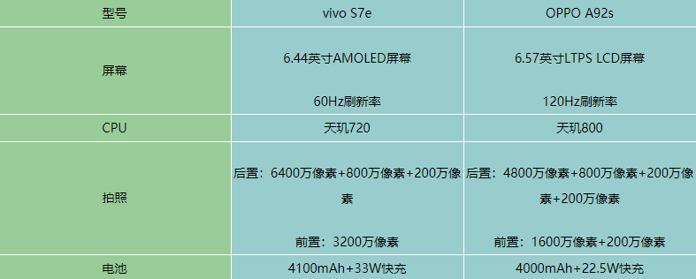vivos7e与OPPOA92s哪一个值得入手?vivos7e对比OPPOA92s评测