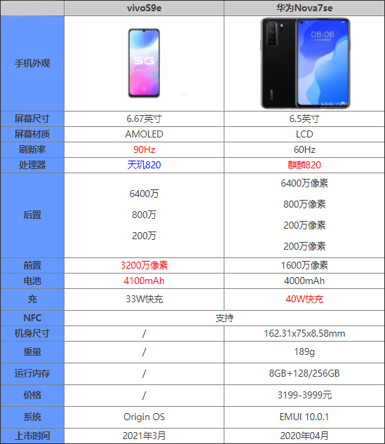 vivos9e对比华为Nova7se哪个更值得入手_手机评测_手机学院_本站