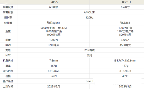 三星s22与三星s21FE有啥区别 三星s22与三星s21FE区别对比