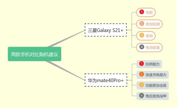 三星s21对比华为mate40pro+哪一个好?