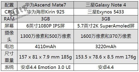 �������Կ���׿���ʡ���ΪMate7������Note4 �Ա��ĸ���?�ĸ���ǿ?_�ֻ�����_�ֻ�ѧԺ_��վ