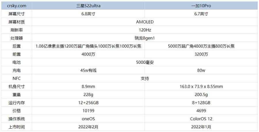 S22Ultraһ10Proĸ?S22Ultraһ10ProԱȲ_ֻ_ֻѧԺ_վ