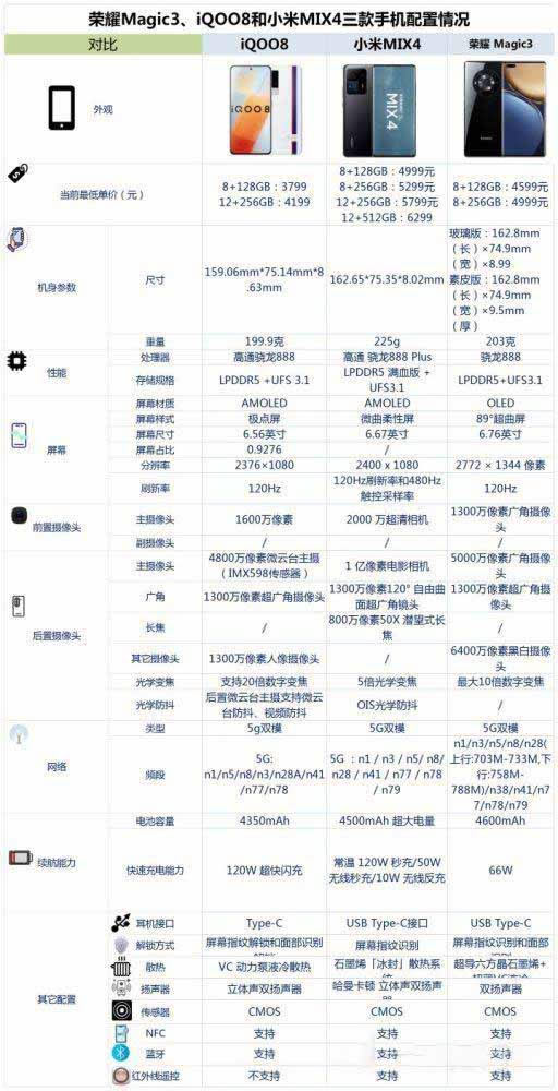 荣耀Magic3、iQOO8与小米MIX4对比哪一个好 三款手机对比评测