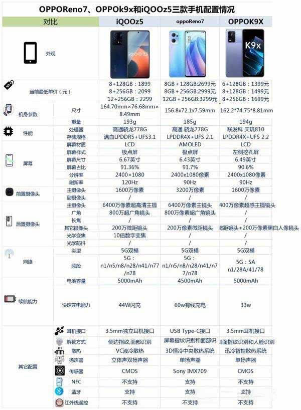 OPPOReno7、OPPOk9x与iQOOz5对比哪一个值得入手 三款手机对比评测