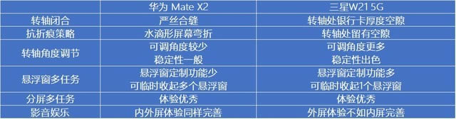 ͳֻĺˣΪMate X2 vs W21 5G󲻷 