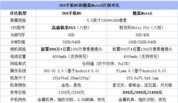 红米Note4X/魅蓝5s/荣耀V9/360N5哪一个值得买？比较评测_手机技巧