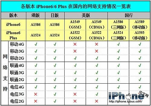 iPhone6 Plus 3G卡好用吗？