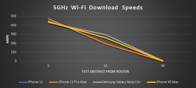 iPhone 11、iPhone 11 Pro、三星Galaxy Note 10+、iPhone XS Max wifi性能评测