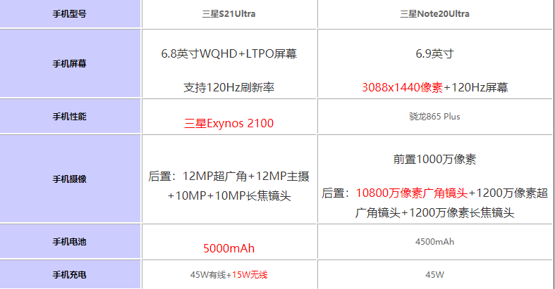 三星S21U对比三星note20U有啥区别?