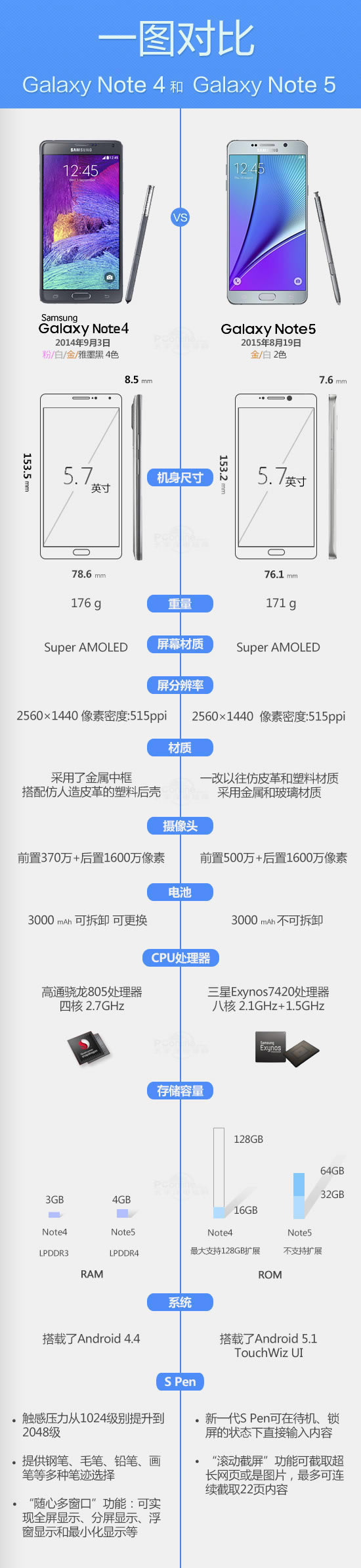 Note5ԱNote4