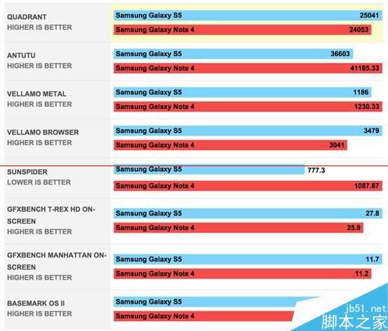 Note 4/S5ͬս ۸ǹؼ