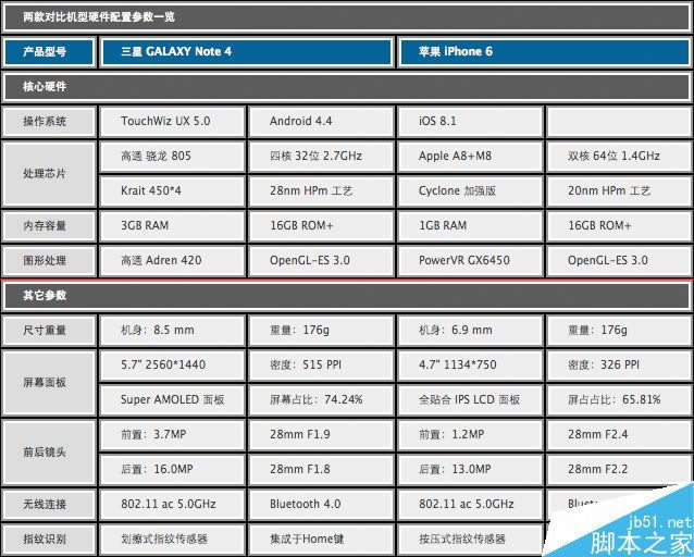 Note 4 VS iPhone 6 ָƹܶԱ 㴥orĦ_ƻֻ_ֻѧԺ_վ