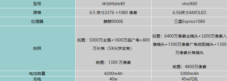 vivoX60对比华为mate40哪一个值得买?