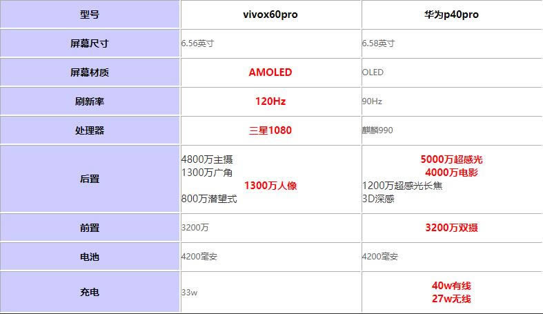 vivox60proԱȻΪp40proĸֵ?_ֻ_ֻѧԺ_վ