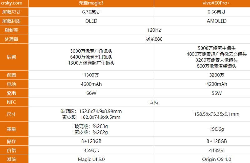 荣耀magic3和vivoX60Pro+哪款好 荣耀magic3对比vivoX60Pro+评测_手机评测_手机学院_本站