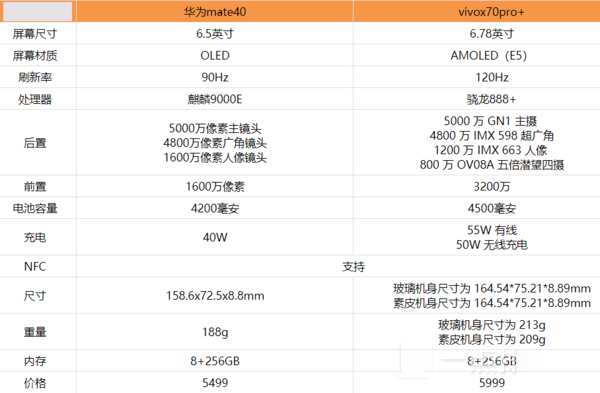 vivox70pro+和华为mate40区别-vivox70pro+和华为mate40哪个好