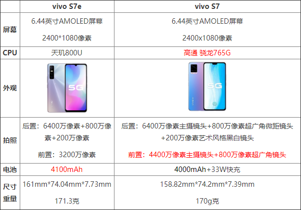 vivoS7e与vivoS7有啥区别 vivoS7e与vivoS7区别介绍