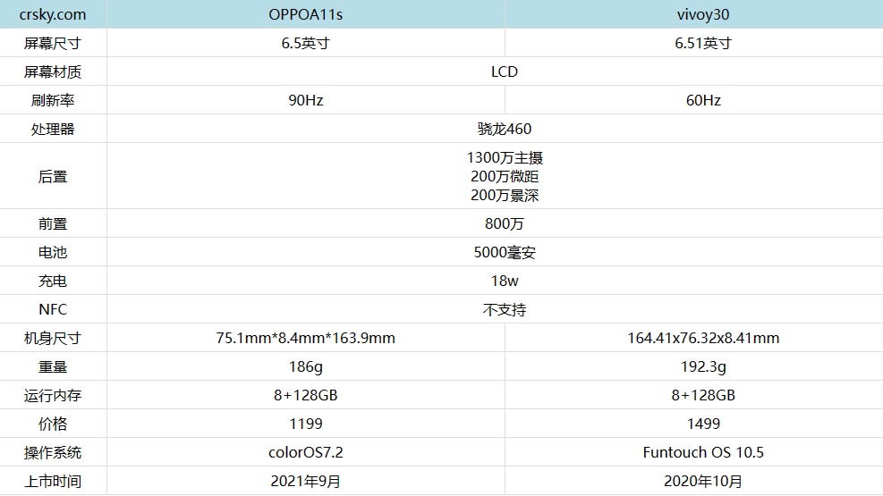 oppoa11s对比vivoy30怎么?oppoa11s与vivoy30对比评测