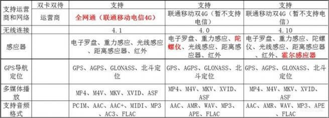 红米3/红米Note2/红米Note3怎么选？_手机技巧