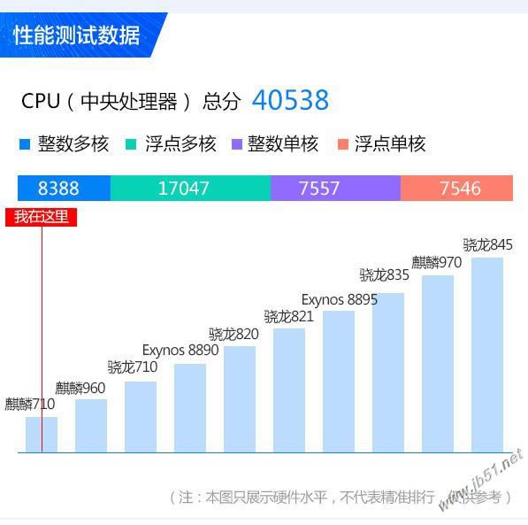 华为麦芒7跑分怎样？华为麦芒7跑分详情