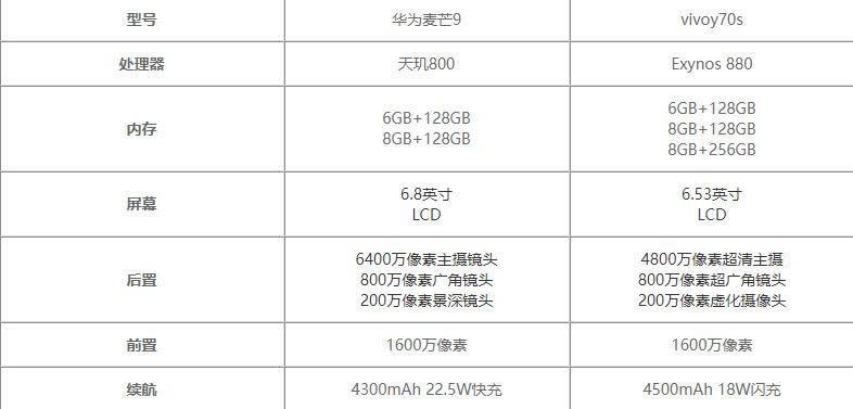 华为麦芒9对比vivoy70s哪一个值得买?