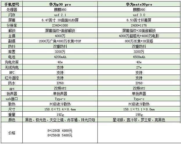 华为mate30pro与华为p30pro哪款好 华为mate30pro与华为p30pro区别对比