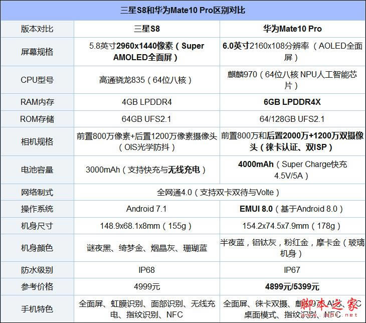 ΪMate10 ProGalaxy S8ĸãS8ͻΪMate10 ProԱ_ֻ_ֻѧԺ_վ