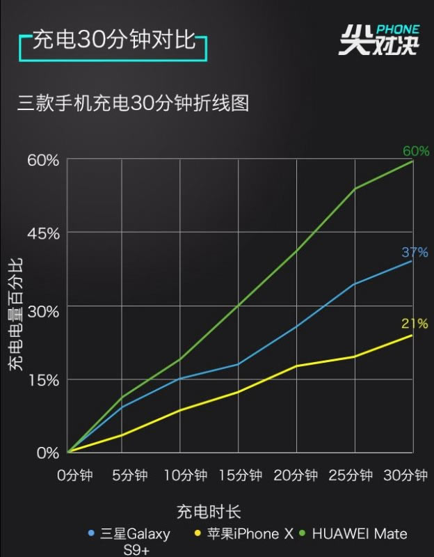 ˭Ƕ콢Galaxy S9+iPhone XͻΪMate10 ProϸԱ_ֻ_ֻѧԺ_վ