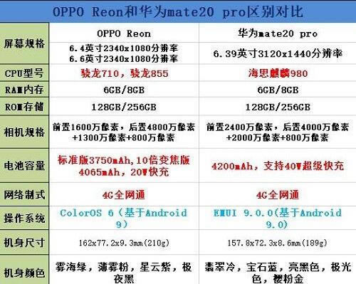 OPPO Reno�ͻ�Ϊmate20�Ա� OPPO Reno�û��ǻ�Ϊmate20 pro��_�ֻ�����_�ֻ�ѧԺ_��վ