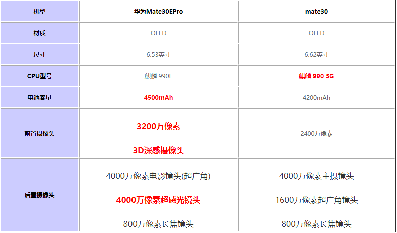 华为Mate30EPro和mate30哪个好?华为Mate30EPro对比mate30评测_手机评测_手机学院_本站