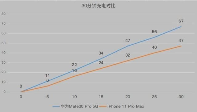 ��ΪMate30 Pro 5G��iPhone11 Pro Max�Ŀ�� �����ֻ��������_�ֻ�����_�ֻ�ѧԺ_��վ