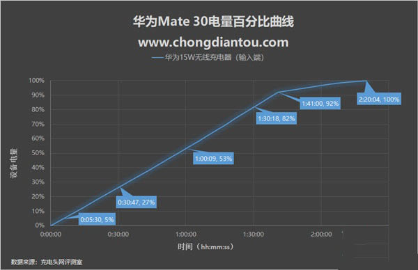 华为mate30无线充电怎么使用 华为mate30无线充电使用评测_安卓手机_手机学院_本站