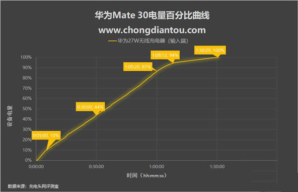 华为mate30无线充电怎么使用 华为mate30无线充电使用评测_安卓手机_手机学院_本站