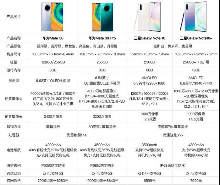 华为Mate30系列VS三星Galaxy Note10:谁更适合你_手机评测_手机学院_本站