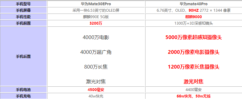 华为Mate30EPro对比华为mate40Pro哪个好?_手机评测_手机学院_本站