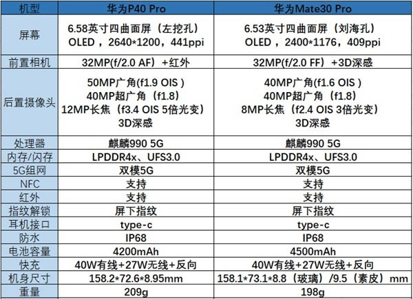 ��Ϊp40pro�뻪Ϊmate30pro������ p40pro��mate30pro�ԱȽ���_�ֻ�����_�ֻ�ѧԺ_��վ