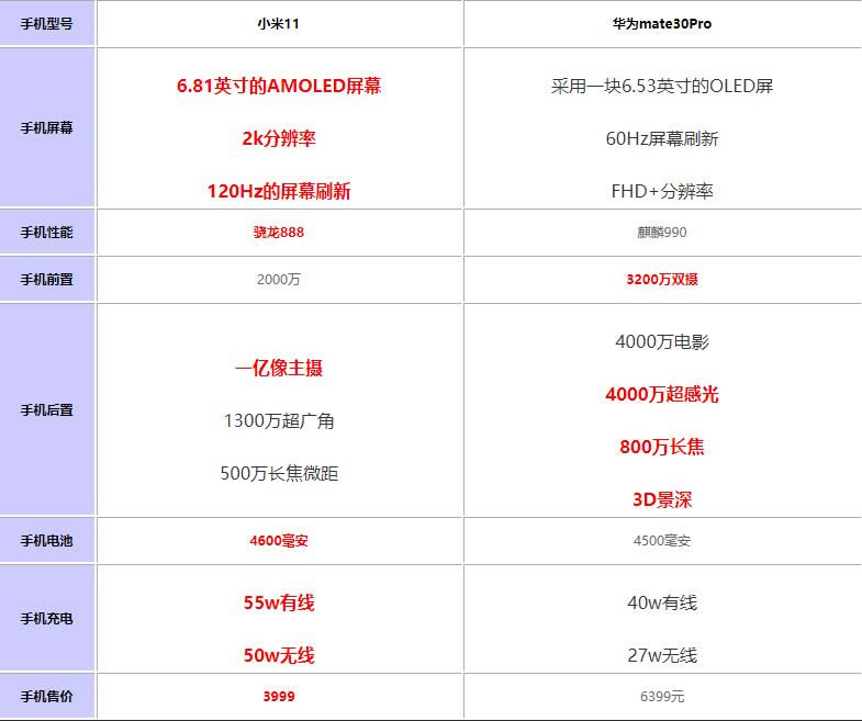 小米11对比华为mate30Pro值得买?_手机评测_手机学院_本站