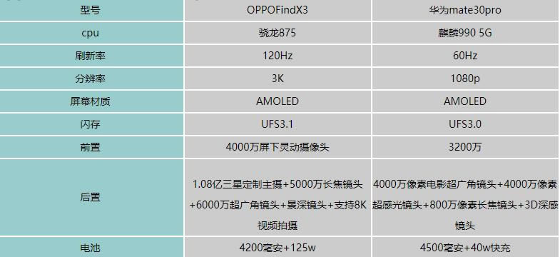 oppofindx3和华为mate30pro哪个好-参数对比