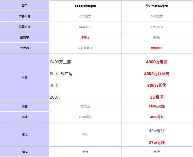 opporeno5pro�ԱȻ�Ϊmate30pro�ĸ���?opporeno5pro�ԱȻ�Ϊmate30pro����_�ֻ�����_�ֻ�ѧԺ_��վ