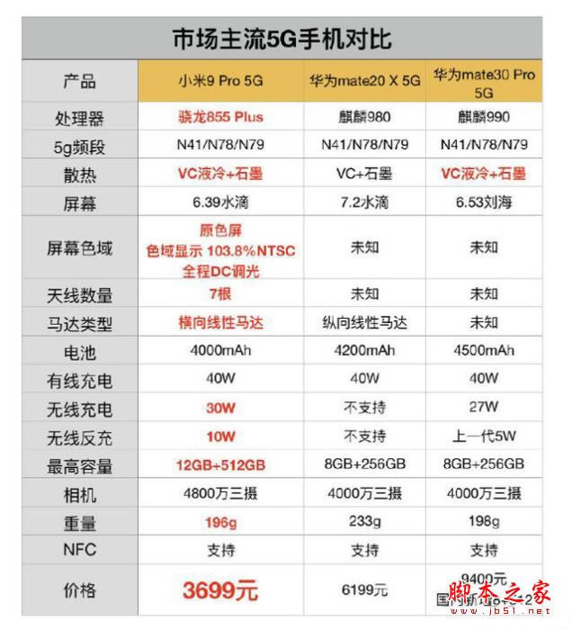 5G手机哪款好?华为mate30Pro、小米9Pro和vivo NEX3 5G五款5G手机对比_手机评测_手机学院_本站