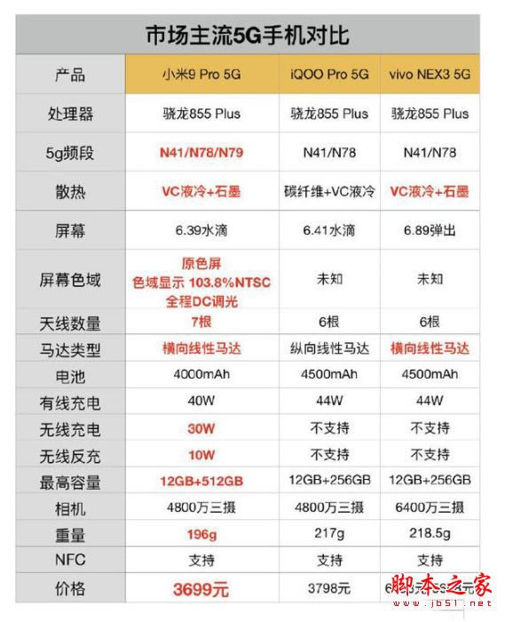 5G手机哪款好?华为mate30Pro、小米9Pro和vivo NEX3 5G五款5G手机对比_手机评测_手机学院_本站