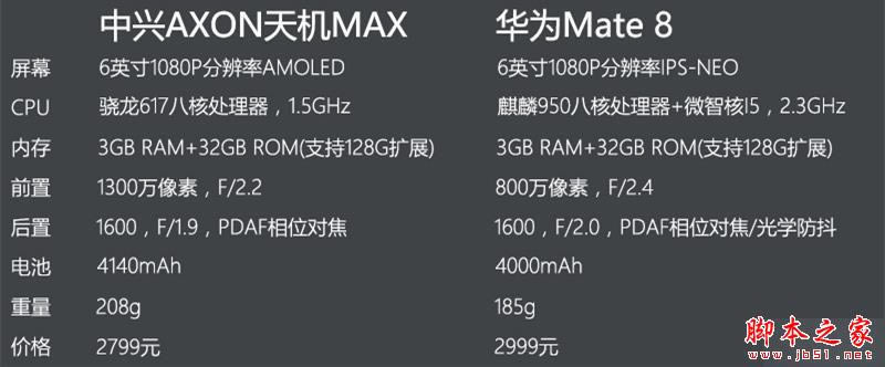 中兴AXON天机MAX和华为Mate8哪个好? 中兴AXON天机MAX和华为Mate8全面区别对比评测_手机评测_手机学院_本站