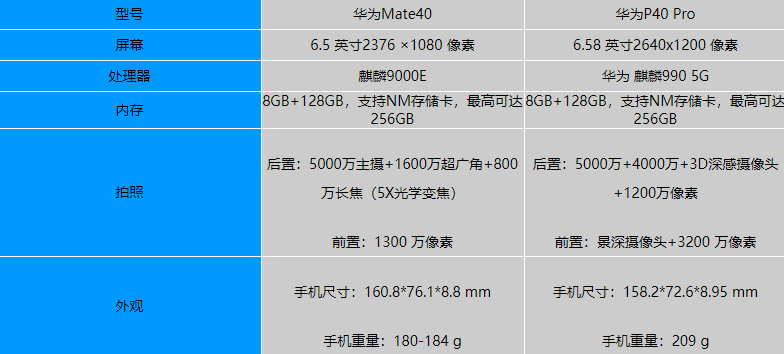 ��ΪMate40�ͻ�ΪP40Pro�ĸ���-��ΪMate40�ͻ�ΪP40Pro����