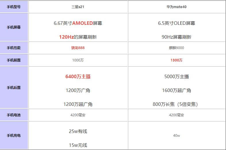 三星s21对比华为mate40哪个值得入手?_手机评测_手机学院_本站