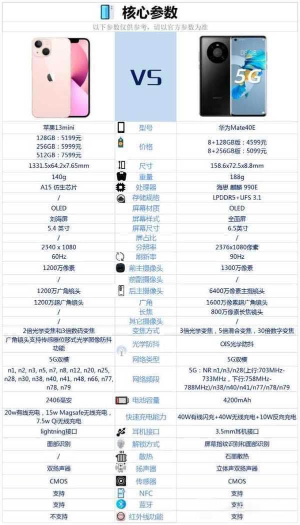 iphone13mini对比华为mate40E哪个更好?_手机评测_手机学院_本站