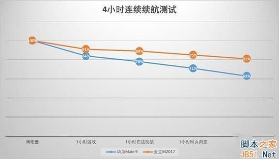 华为Mate9和金立M2017续航能力哪个好?金立M2017和华为Mate9续航对比评测_手机评测_手机学院_本站
