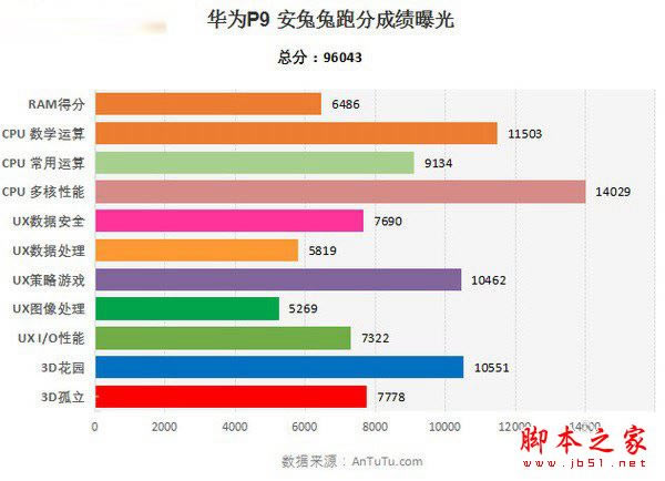 华为Mate9和P9性能哪个好 麒麟960对比