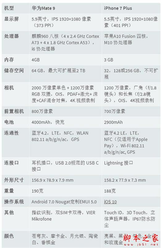 华为mate9和iphone7plus选哪个好 iphone7plus和华为mate9详细区别对比评测_手机评测_手机学院_本站