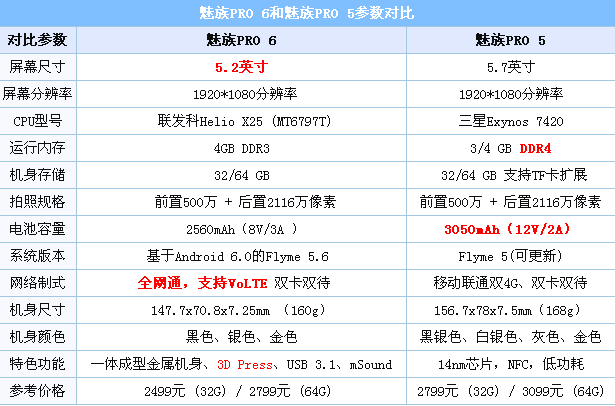 华为mate9和魅族pro6哪个好?华为mate9和魅族pro6区别对比评测_手机评测_手机学院_本站