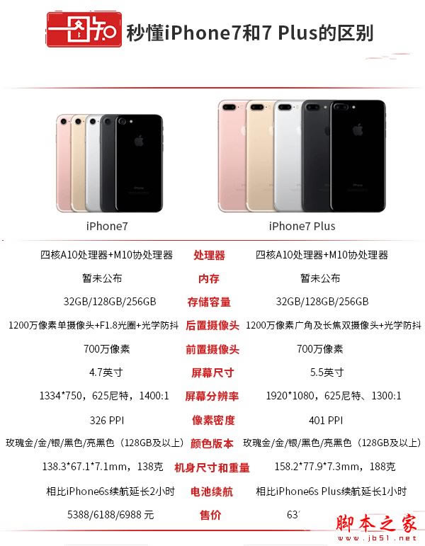 华为mate9pro和iphone7哪个好 苹果7和mate9pro区别对比评测_手机评测_手机学院_本站